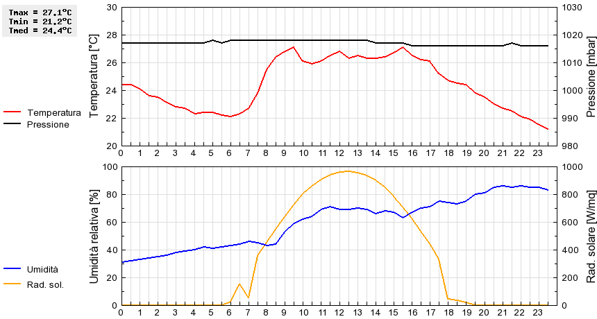 Grafico dati