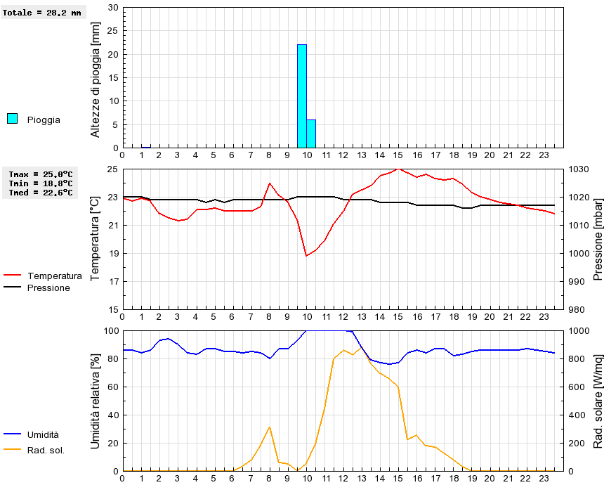 Grafico dati