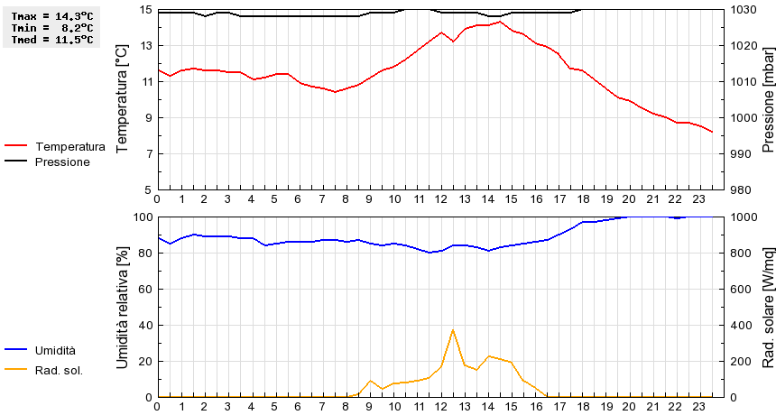 Grafico dati