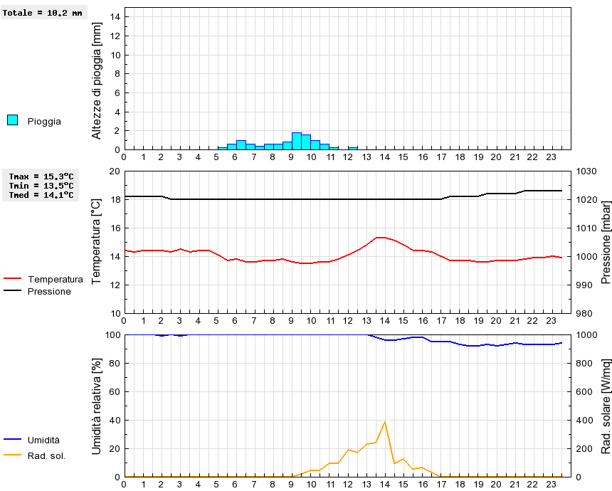 Grafico dati