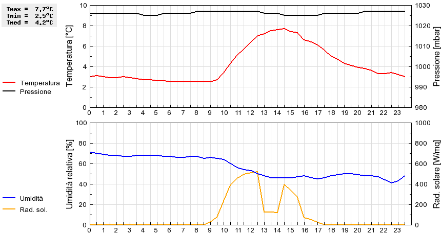 Grafico dati