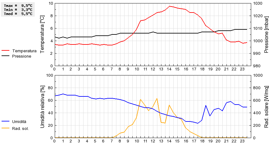 Grafico dati