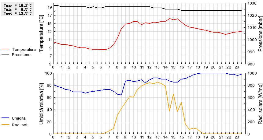 Grafico dati
