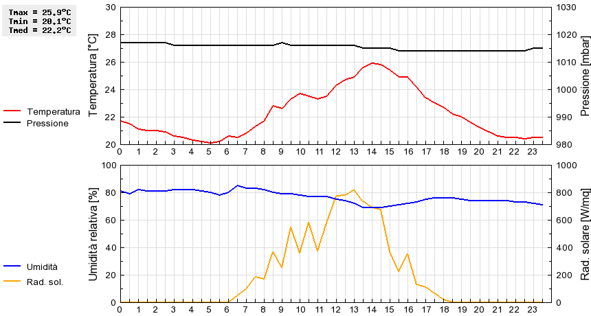 Grafico dati