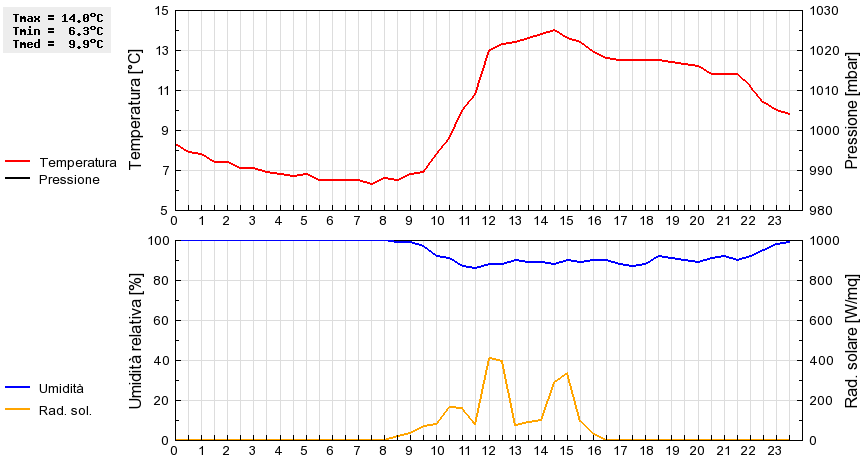 Grafico dati