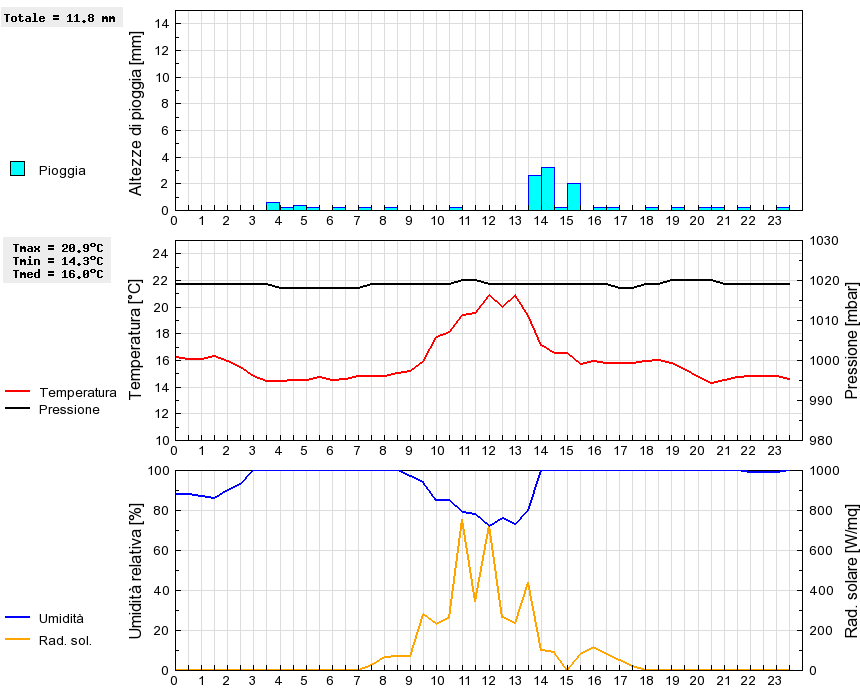 Grafico dati