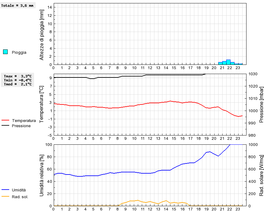 Grafico dati