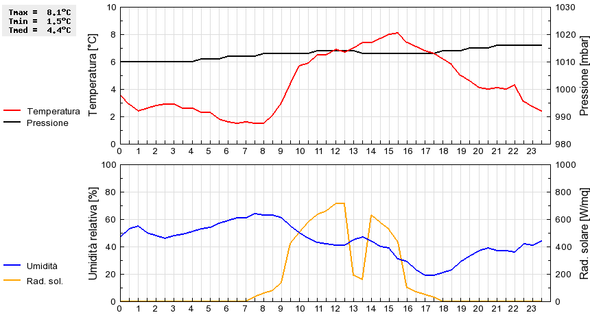 Grafico dati