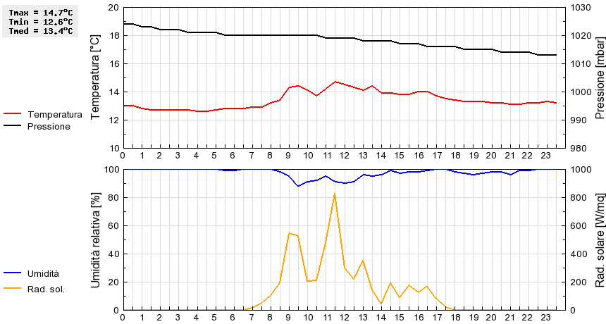 Grafico dati