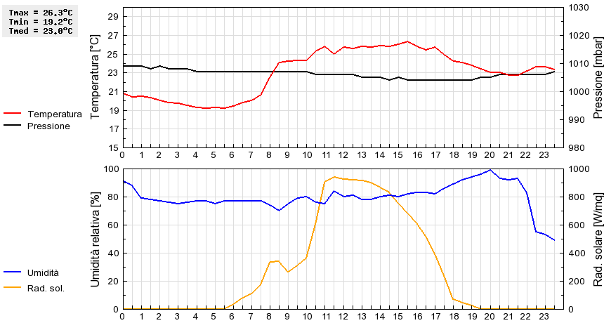 Grafico dati