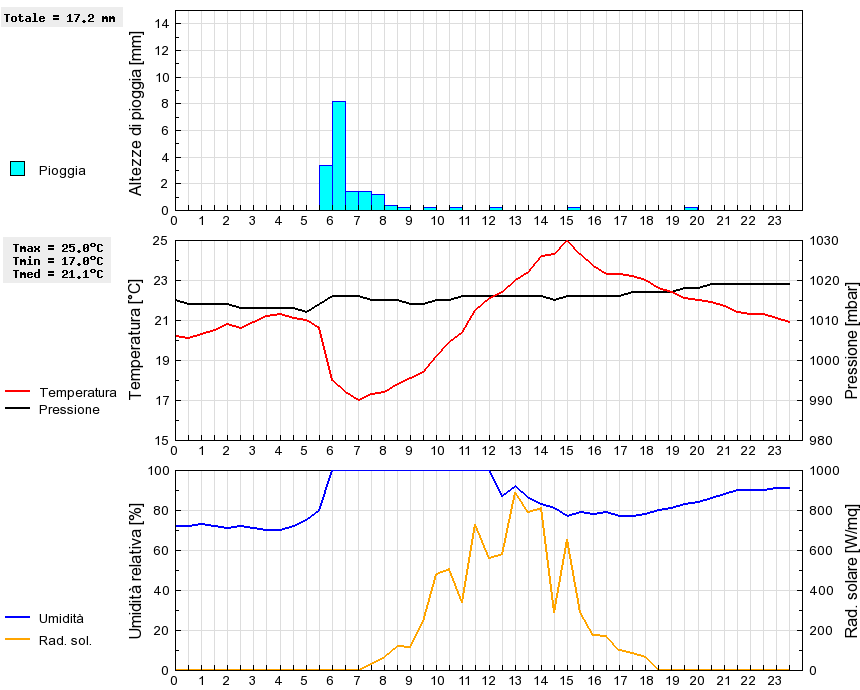 Grafico dati