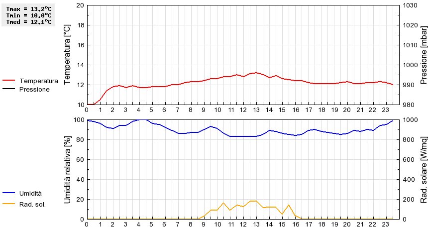 Grafico dati