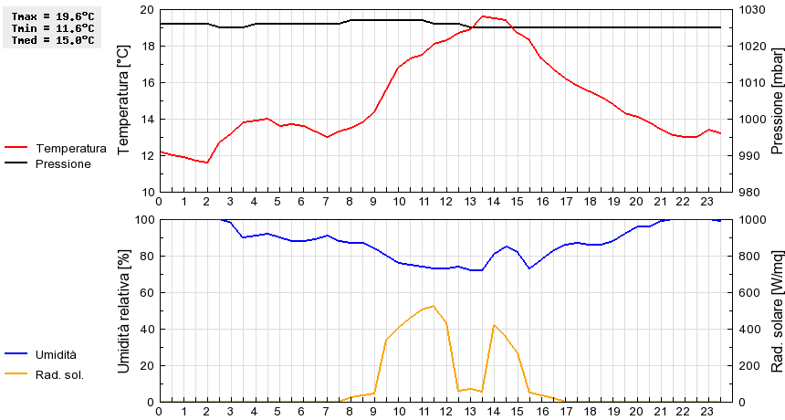 Grafico dati