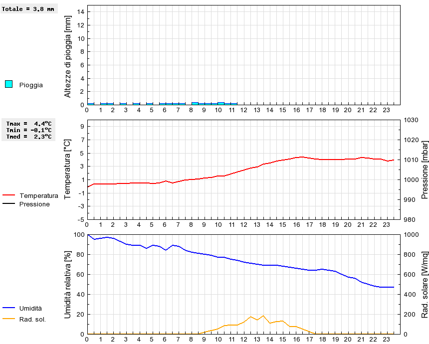 Grafico dati