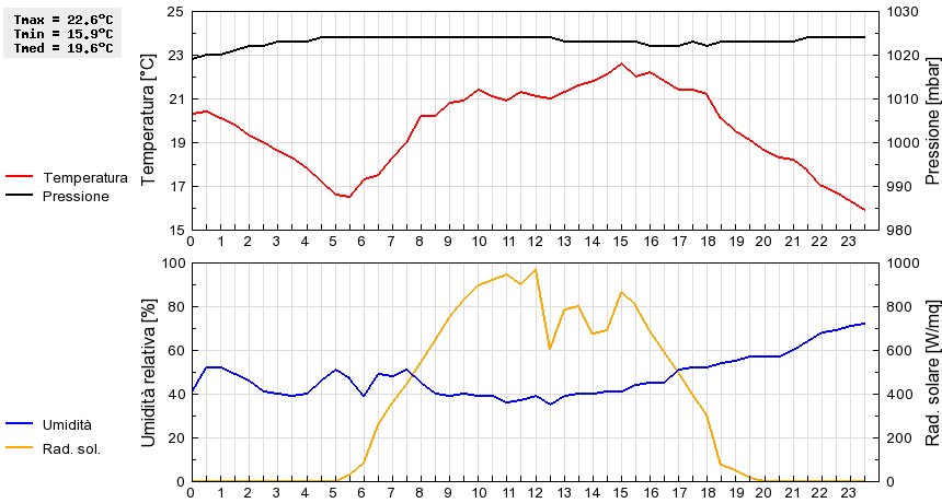 Grafico dati