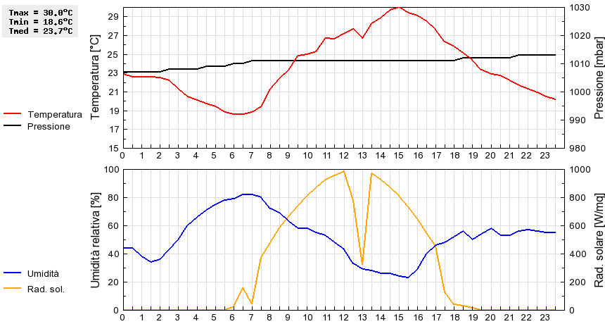 Grafico dati