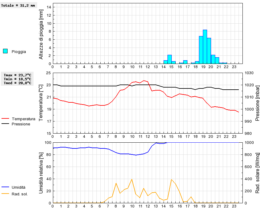 Grafico dati