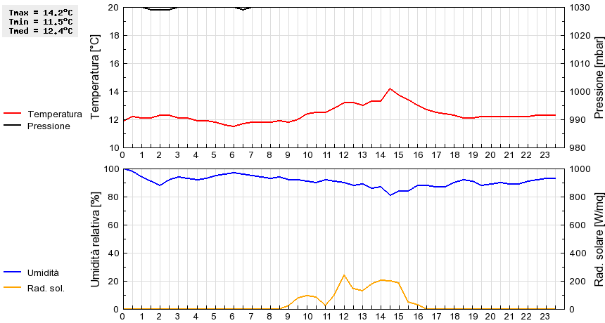 Grafico dati