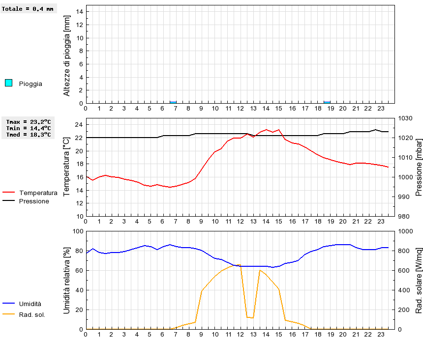 Grafico dati