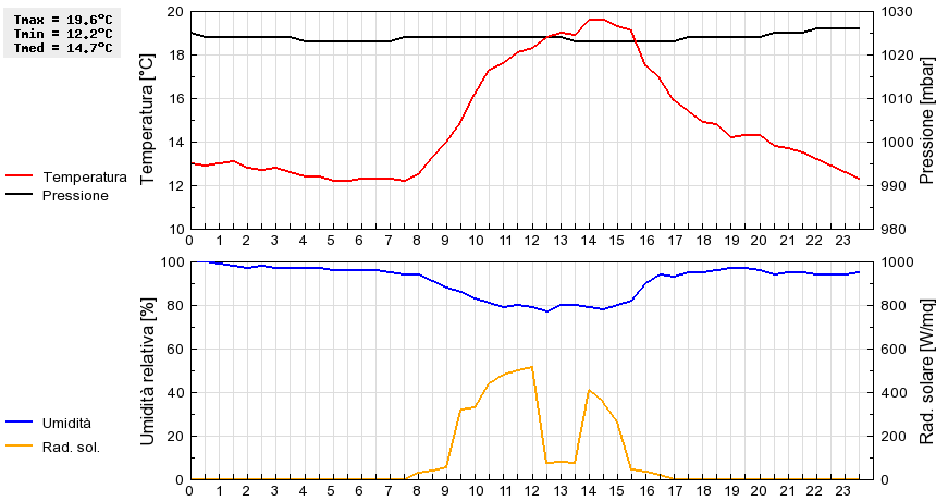 Grafico dati