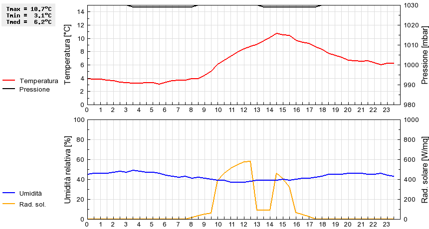 Grafico dati