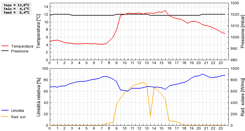 Grafico dati