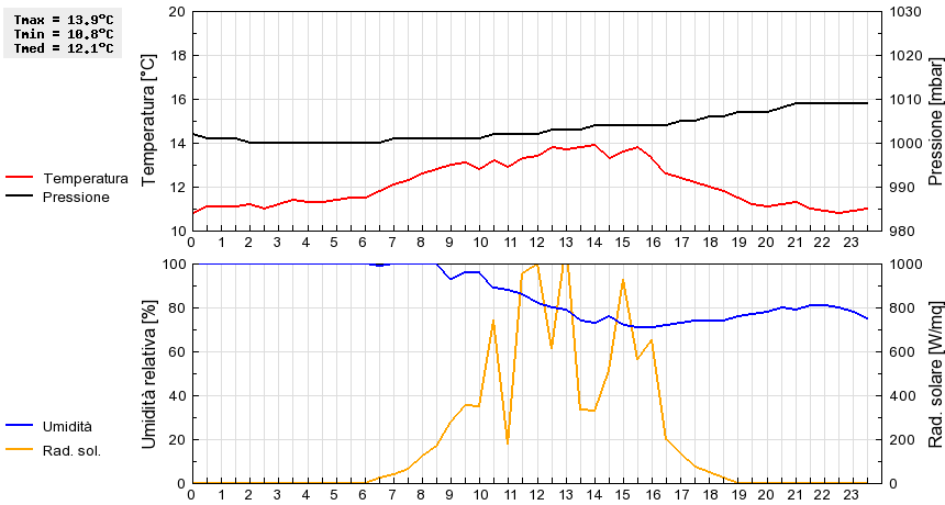 Grafico dati