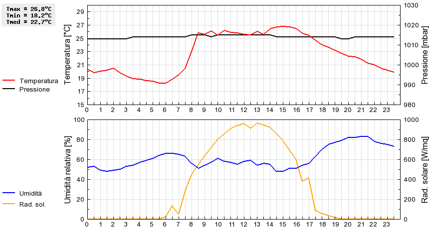 Grafico dati