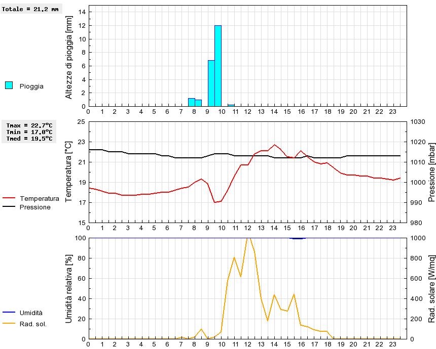 Grafico dati