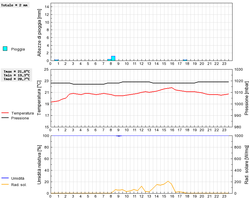 Grafico dati