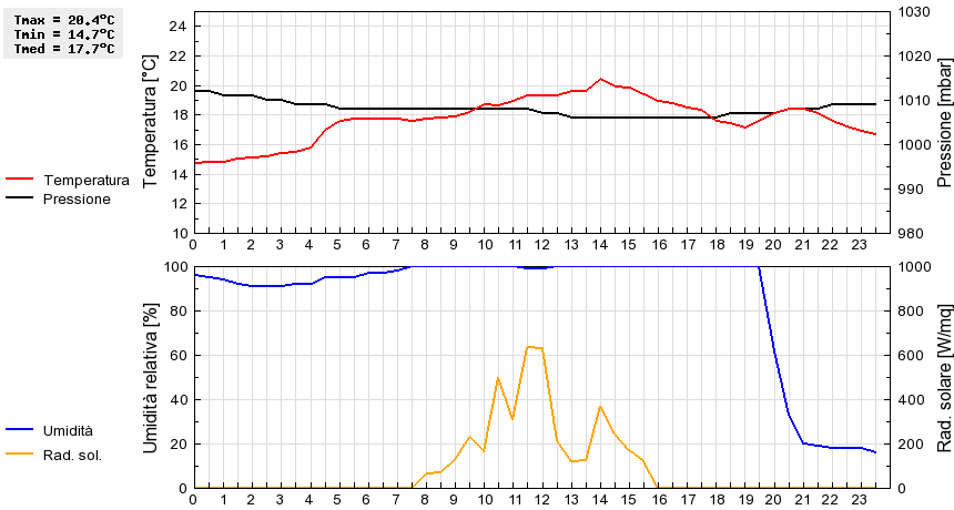 Grafico dati