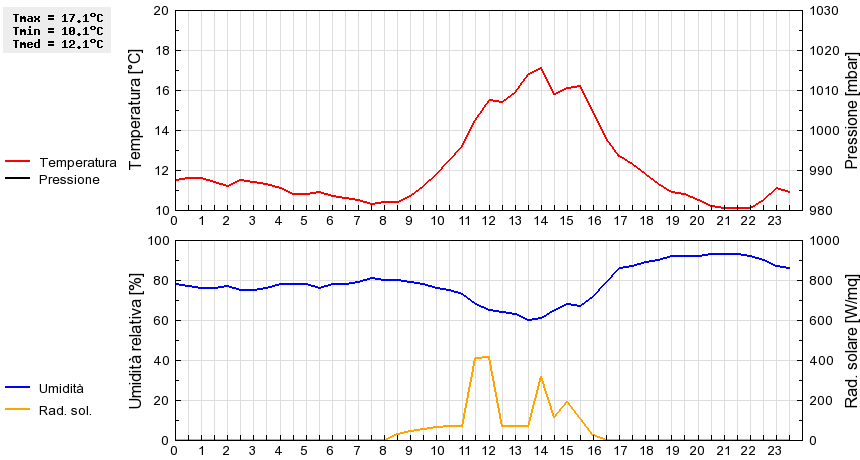 Grafico dati