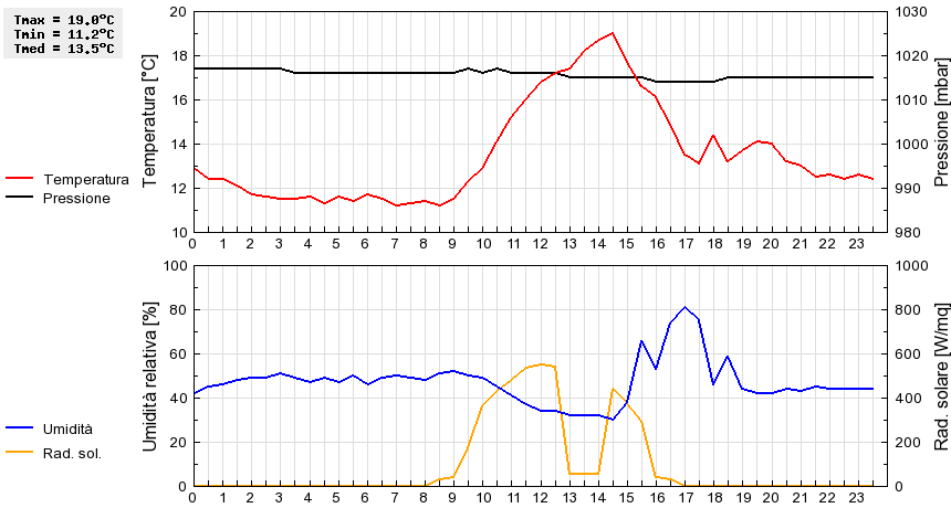 Grafico dati