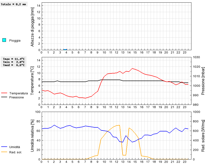 Grafico dati