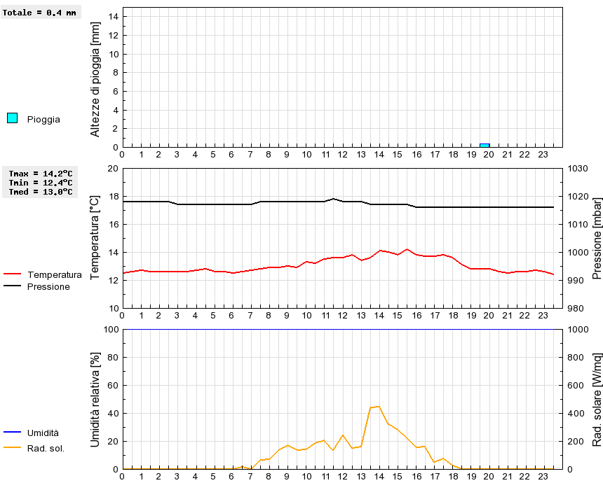 Grafico dati