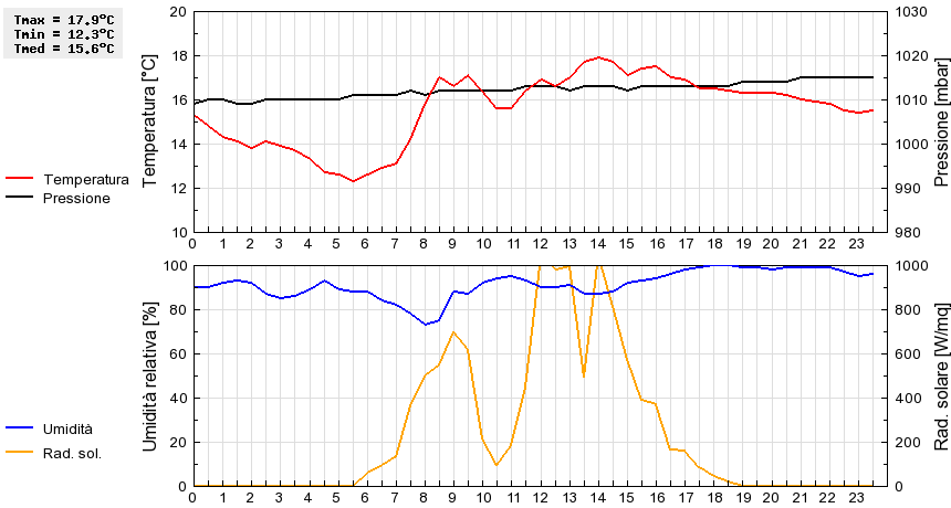 Grafico dati