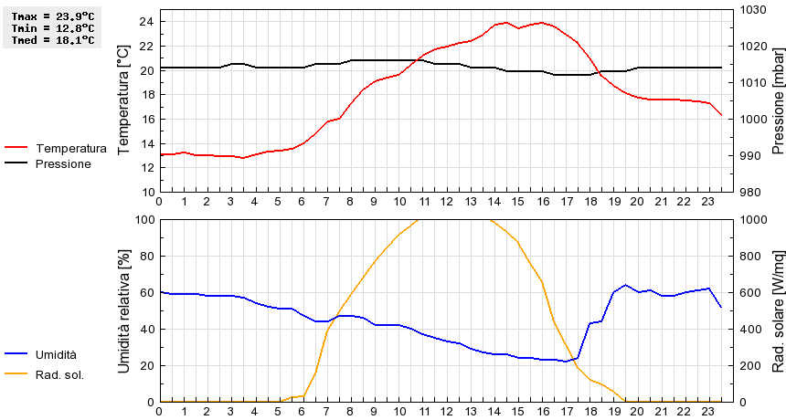 Grafico dati