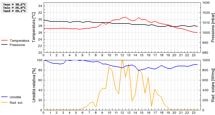 Grafico dati