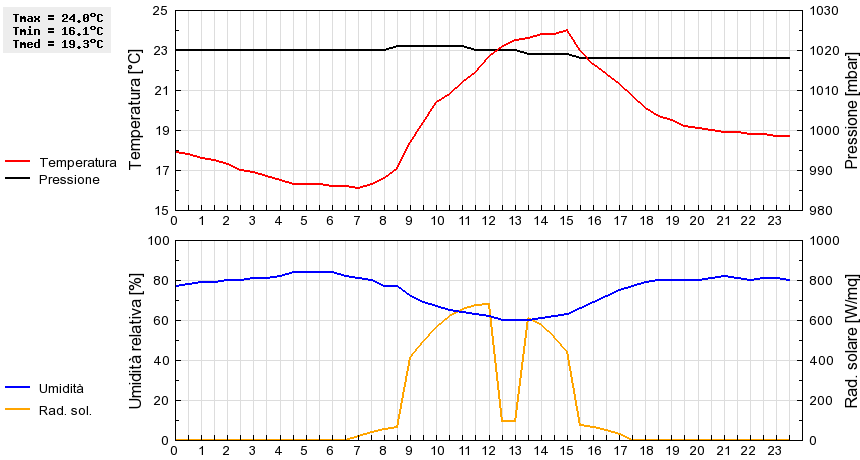 Grafico dati