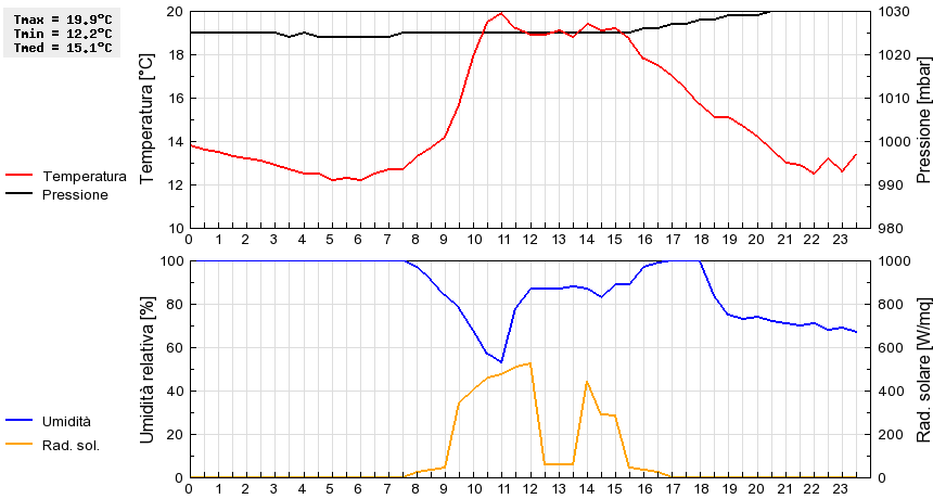 Grafico dati