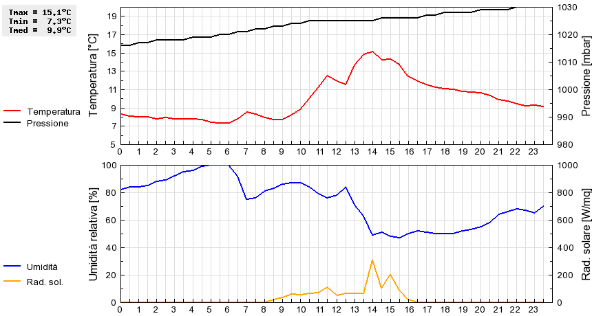 Grafico dati