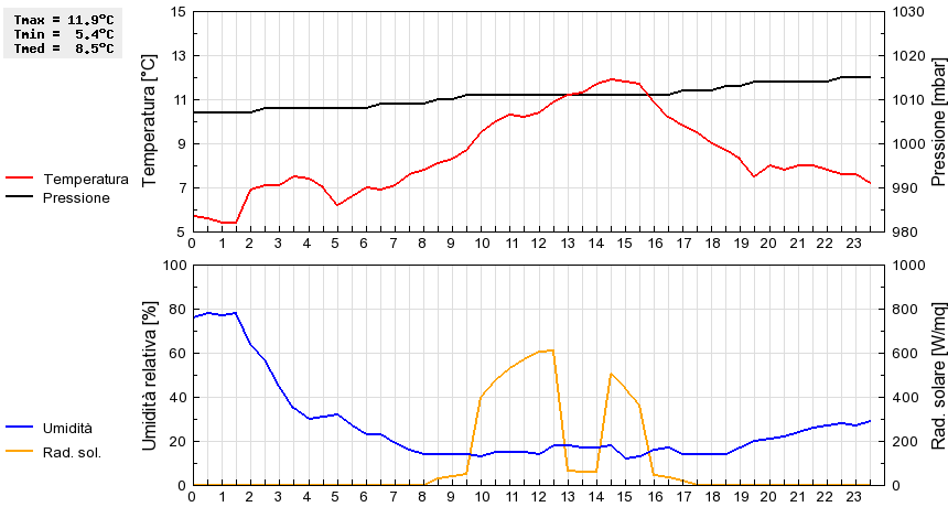 Grafico dati