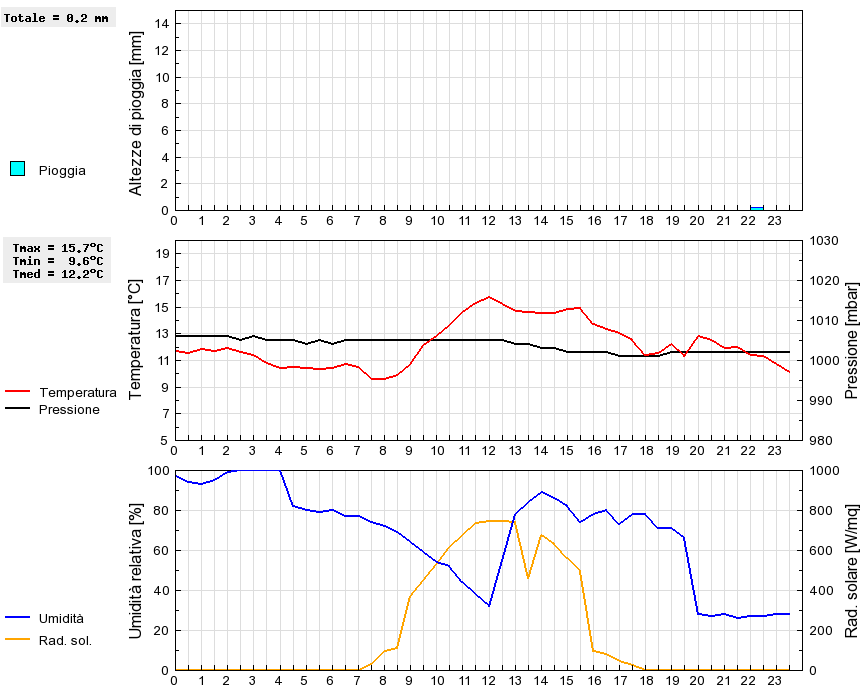 Grafico dati