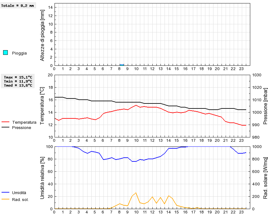 Grafico dati