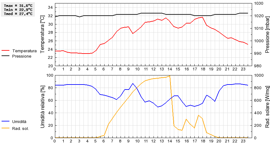 Grafico dati