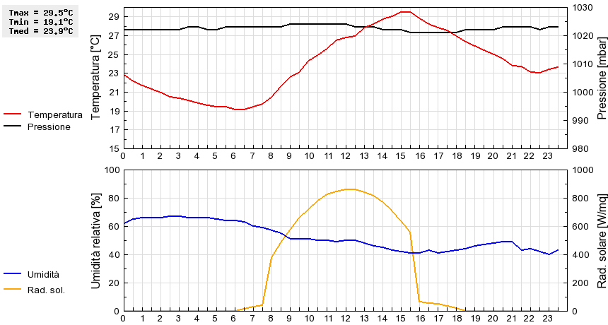 Grafico dati