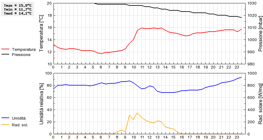 Grafico dati