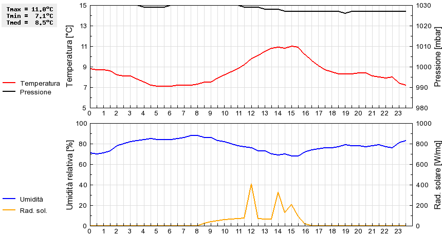 Grafico dati