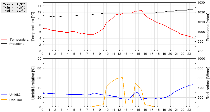 Grafico dati