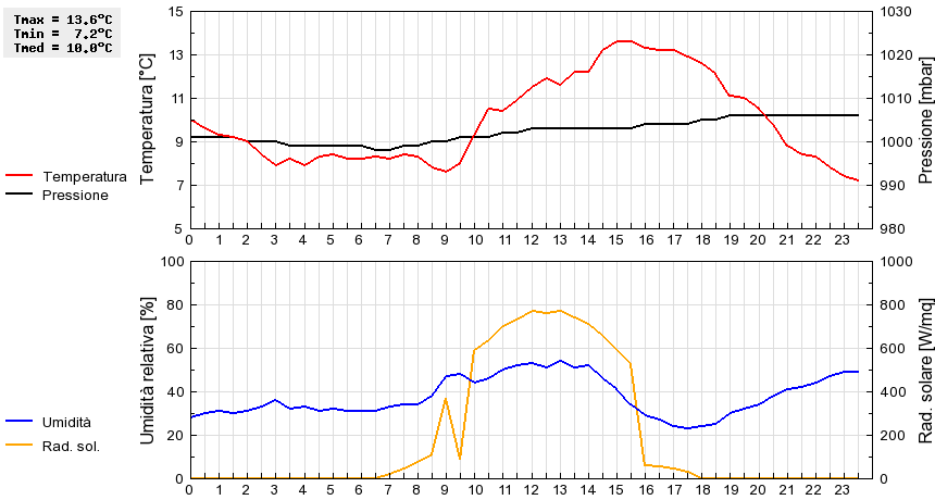 Grafico dati